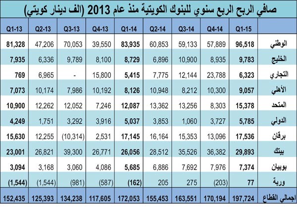 أعلى أرباح فصلية للبنوك منذ بداية الأزمة