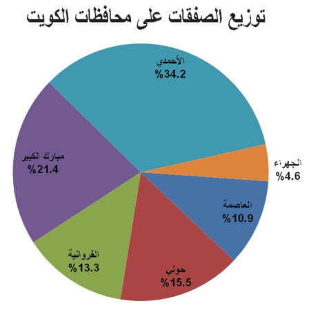 بالكويت..كيانات حكومة الظل تفوق ضعفي عدد الوزارات الرسمية