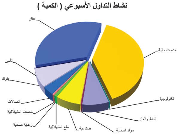 «بيان»: 475 مليون دينار أرباح الشركاتفي الربع الأول بنمو 2.3%