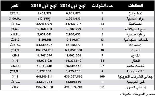 نتائج الشركات بالبورصة الكويتية بالربع الأول.. لا زيادة ولا نقصان