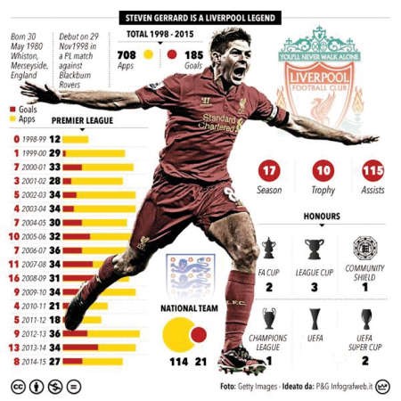 انجازات القائد جيرارد مع ليفربول 