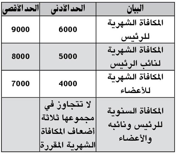 4000 - 9000 دينار مكافآت رؤساء وأعضاء مجالس الإدارات في الجهات الحكومية