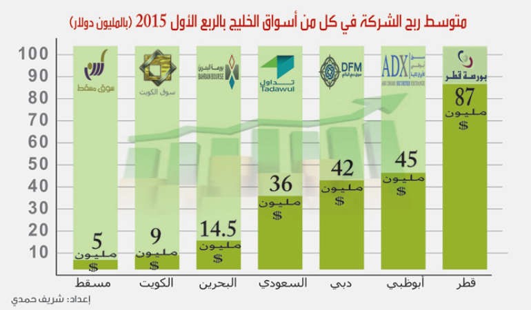 متوسط ربح الشركة في بورصة الكويت.. الأقل بين بورصات الخليج