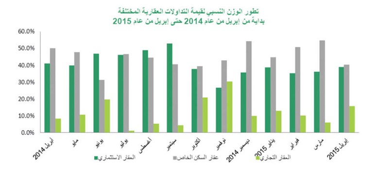 «بيتك»: 341 مليون دينار التداولات العقارية في أبريل بتراجع 6%