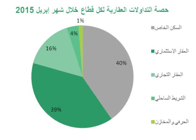 «بيتك»: 341 مليون دينار التداولات العقارية في أبريل بتراجع 6%