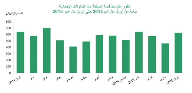 «بيتك»: 341 مليون دينار التداولات العقارية في أبريل بتراجع 6%
