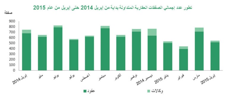 «بيتك»: 341 مليون دينار التداولات العقارية في أبريل بتراجع 6%