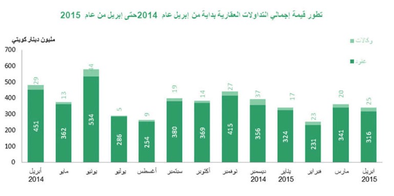 «بيتك»: 341 مليون دينار التداولات العقارية في أبريل بتراجع 6%