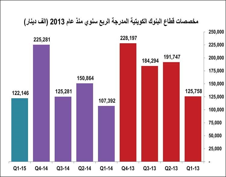 البنوك الكويتية تسجل ثاني أقل مخصصات فصلية منذ بداية الأزمة