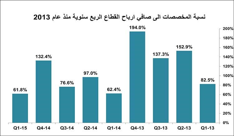 البنوك الكويتية تسجل ثاني أقل مخصصات فصلية منذ بداية الأزمة