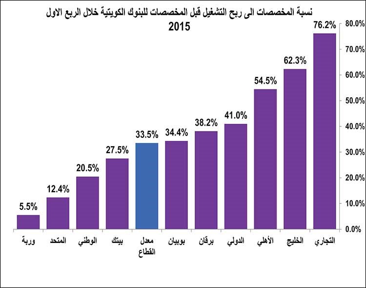البنوك الكويتية تسجل ثاني أقل مخصصات فصلية منذ بداية الأزمة