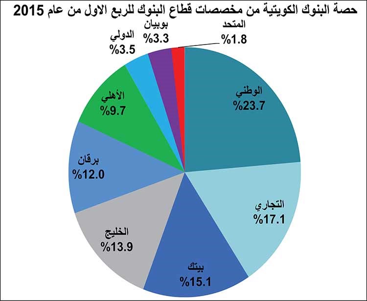 البنوك الكويتية تسجل ثاني أقل مخصصات فصلية منذ بداية الأزمة
