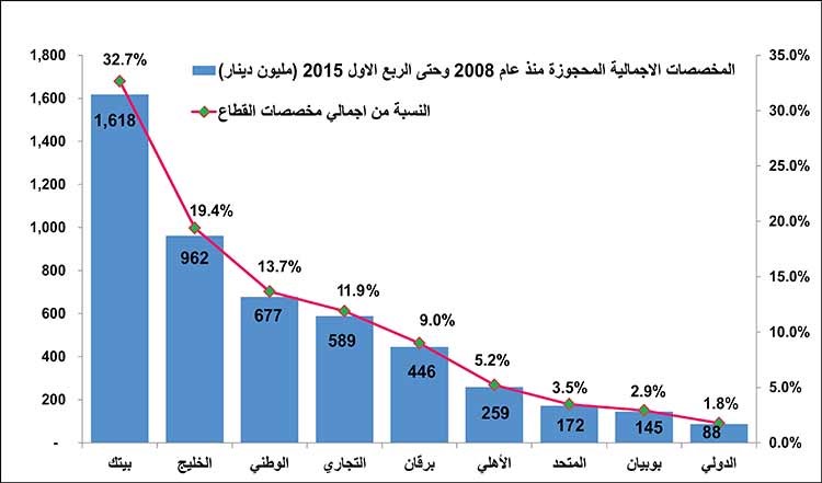 البنوك الكويتية تسجل ثاني أقل مخصصات فصلية منذ بداية الأزمة