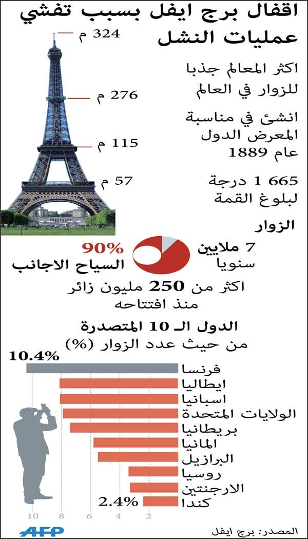 إغلاق برج إيفل بسبب تفشي عمليات النشل