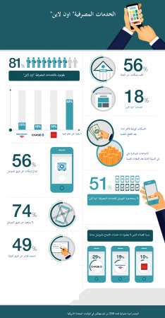 الجيل الجديد يثق في عمالقة التكنولوجيا أكثر من البنوك للدفع عبر الأونلاين
