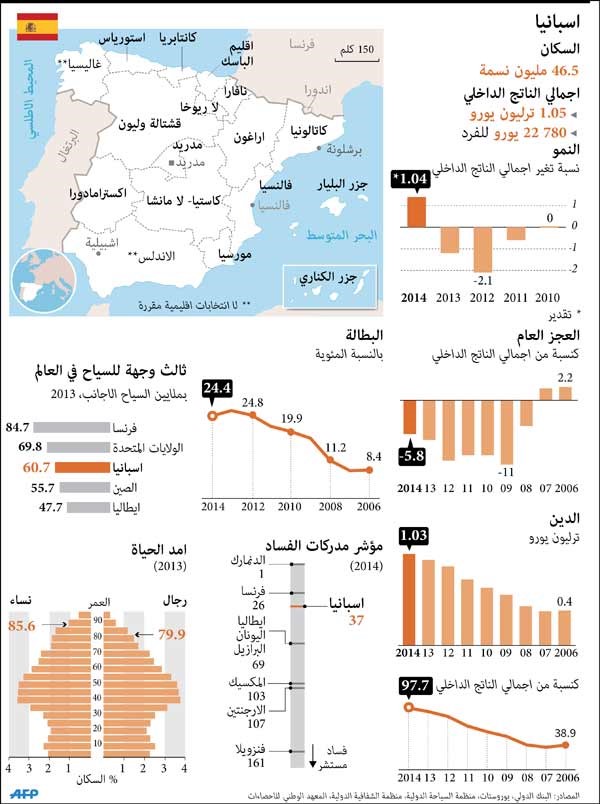 إسبانيا: «بوديموس» و«ثيوتادانس» يخترقان جدار الانتخابات البلدية والإقليمية