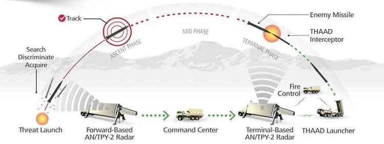 THAAD يعد من بين اكثر انظمة الدفاع الجوي تطورا على كوكب الارض، ويخدم في الجيش الامريكي، حيث يمكنه اصطياد كافة الاهداف الجوية بنسبة 100 من شاحنة او اي مجنزرة
