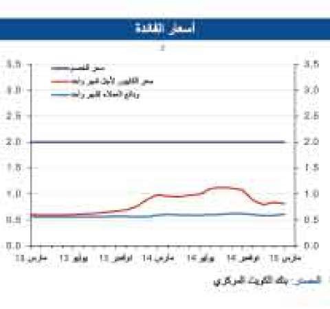 «الوطني»: نمو الائتمان في مارس..الأعلى في 4 أشهر