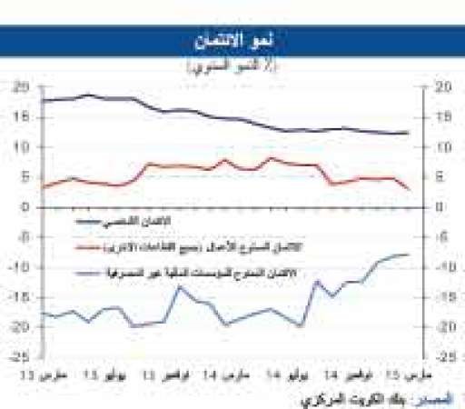 «الوطني»: نمو الائتمان في مارس..الأعلى في 4 أشهر