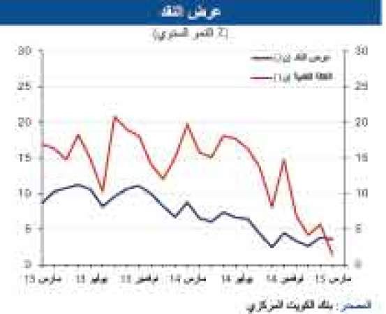 «الوطني»: نمو الائتمان في مارس..الأعلى في 4 أشهر