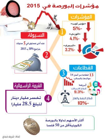 أصعب 5 أشهر على بورصة الكويت