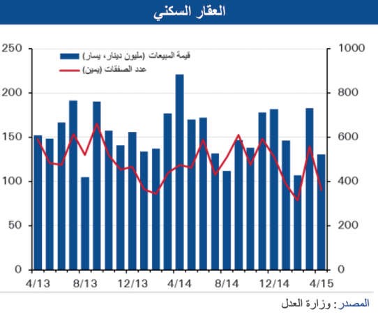 «الوطني»: تراجع مبيعات العقار 33% في أبريل