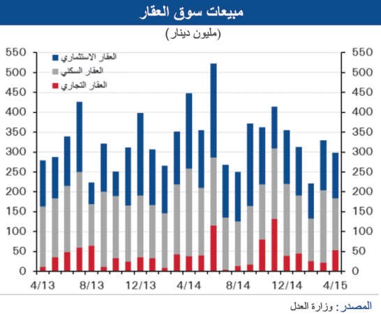 «الوطني»: تراجع مبيعات العقار 33% في أبريل