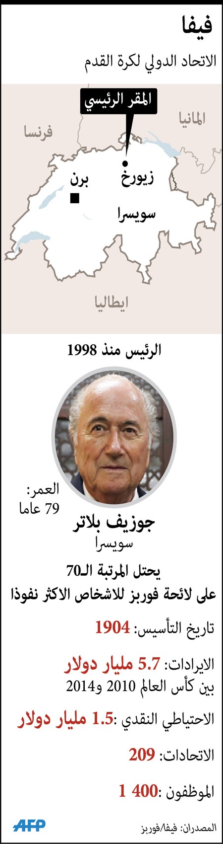زلزال زيوريخ يهزّ «فيفا» 