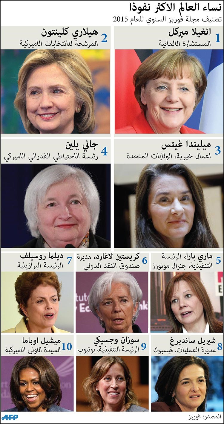 «فوربس»: ميركل «أكثر نساء العالم نفوذاً»