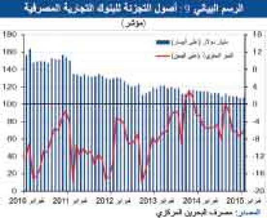 «الوطني»: تباطؤ نمو الاقتصاد البحريني واستمرار المخاوف بشأن الميزانية