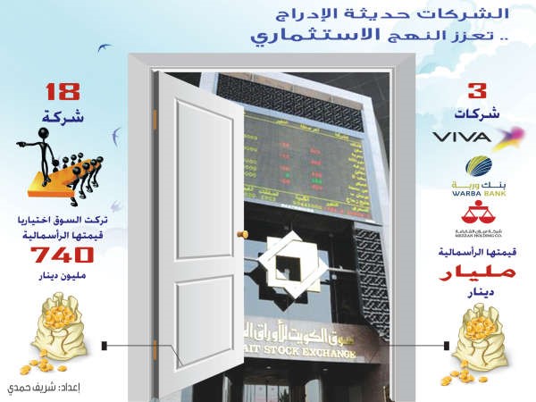 3 شركات دخلت السوق منذ 2010 بقيمة مليار دينار.. تفوق 18 شركة خارجة