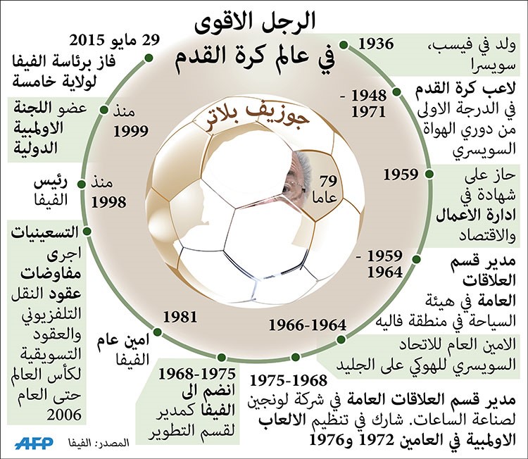 بلاتر: "مصدوم" من طريقة القضاء الأميركي تجاه "فيفا"