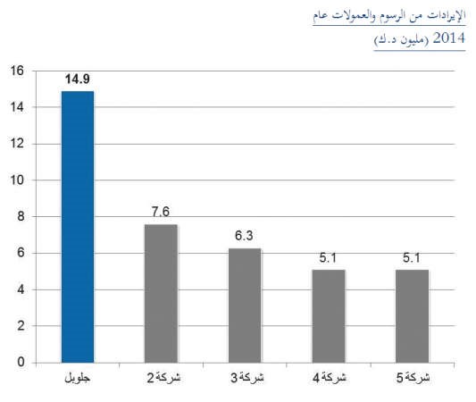 "جلوبل" بصدد إنجاز 10 صفقات استحواذ واندماج واستشارات في 2015