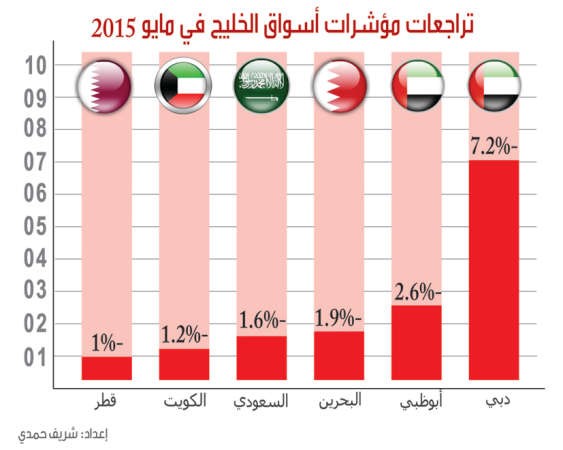 مايو.. شهر سيئ للبورصات الخليجية