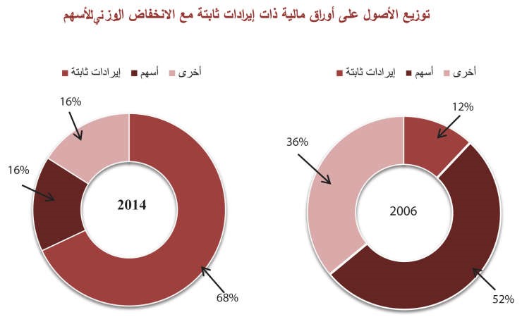 معهد الدراسات: البنوك أكثر ذكاء واحترافية بعد الأزمة المالية
