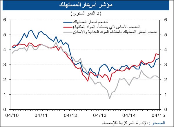 تقرير البنك الوطني يظهر ارتفاع التضخم إلى 3.4% في أبريل