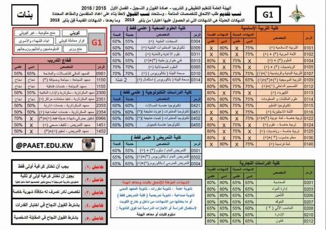 المطيري لـ «الأنباء»: باب التسجيل في «التطبيقي» مفتوح على موقع الهيئة حتى 18 الجاري ولن نقبل أي طالب مقيد في الجامعة أو البعثات الخارجية أو الداخلية