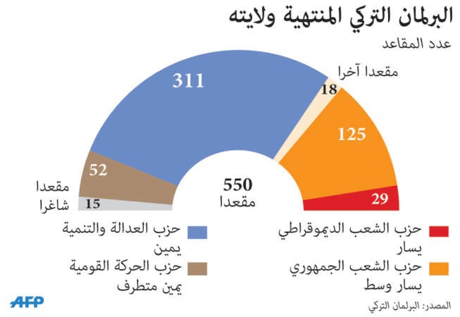 تركيا: قتيل في إطلاق نار على حملة انتخابية لحزب الشعب الكردي