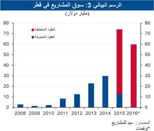 «الوطني»: الاقتصاد القطري يحافظ على قوته