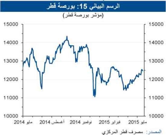 «الوطني»: الاقتصاد القطري يحافظ على قوته