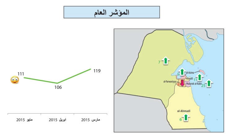 ارتفاع مؤشرات ثقة المستهلك في مايو..وإجماع على تحسن الوضع الاقتصادي الحالي