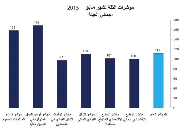 ارتفاع مؤشرات ثقة المستهلك في مايو..وإجماع على تحسن الوضع الاقتصادي الحالي