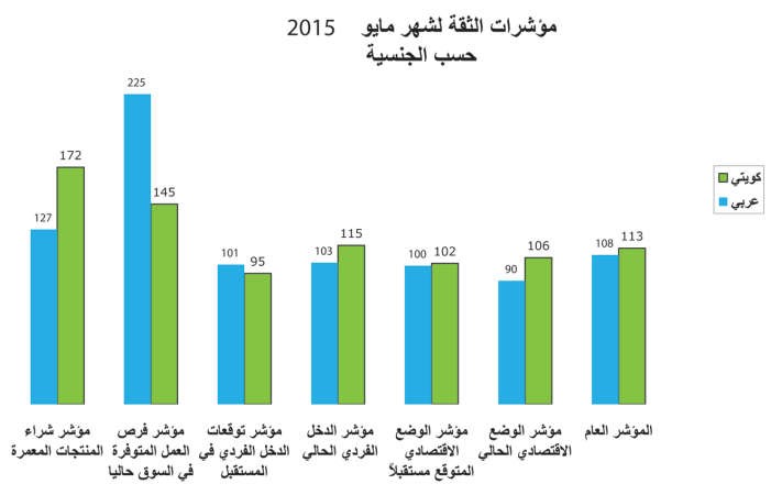 ارتفاع مؤشرات ثقة المستهلك في مايو..وإجماع على تحسن الوضع الاقتصادي الحالي