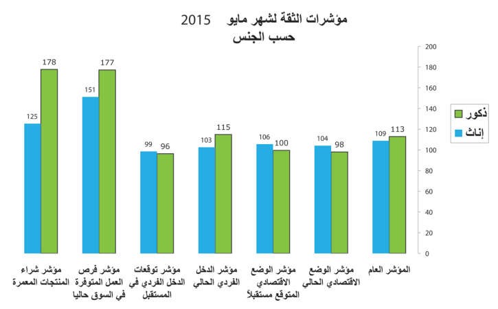 ارتفاع مؤشرات ثقة المستهلك في مايو..وإجماع على تحسن الوضع الاقتصادي الحالي