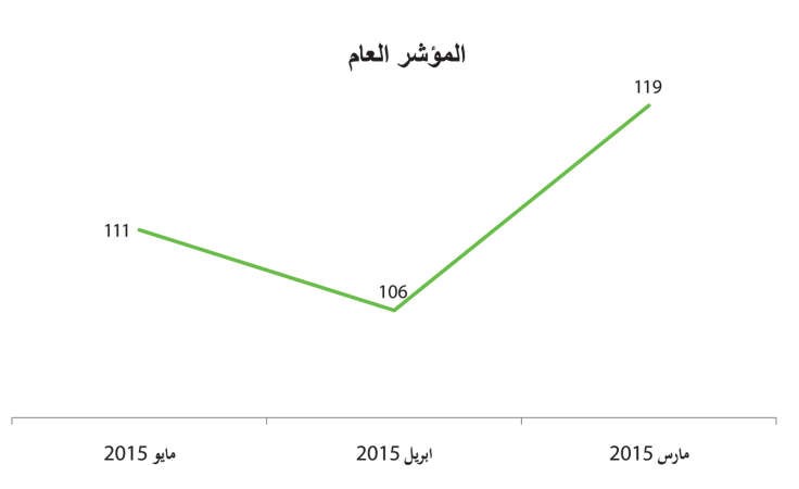 ارتفاع مؤشرات ثقة المستهلك في مايو..وإجماع على تحسن الوضع الاقتصادي الحالي