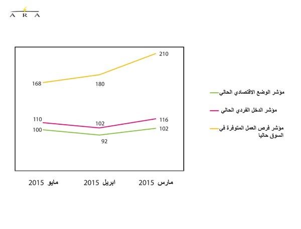 ارتفاع مؤشرات ثقة المستهلك في مايو..وإجماع على تحسن الوضع الاقتصادي الحالي