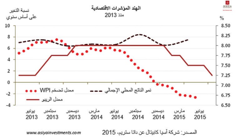 «آسيا كابيتال»: الحكومة الهندية تحتاج إلى التحرك