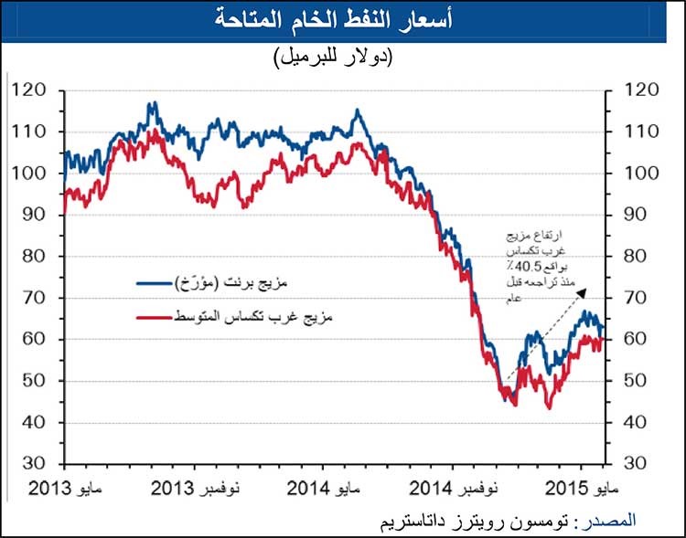 «الوطني»: الكويت عوَّضت إنتاج «الخفجي».. وشكوك حول تعويض «الوفرة»