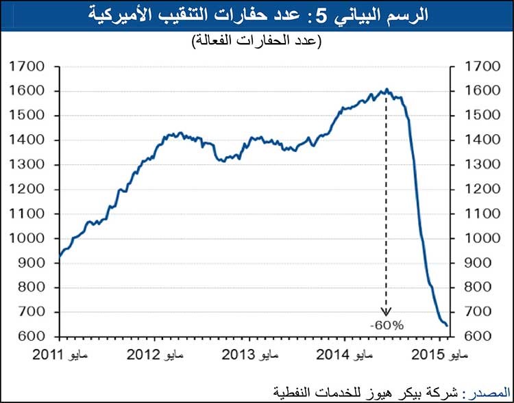 «الوطني»: الكويت عوَّضت إنتاج «الخفجي».. وشكوك حول تعويض «الوفرة»