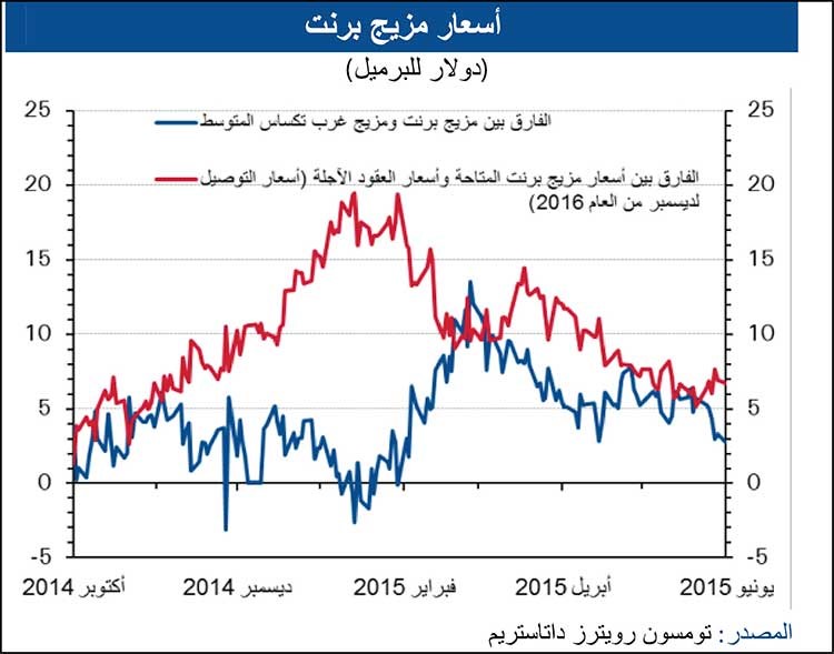 «الوطني»: الكويت عوَّضت إنتاج «الخفجي».. وشكوك حول تعويض «الوفرة»
